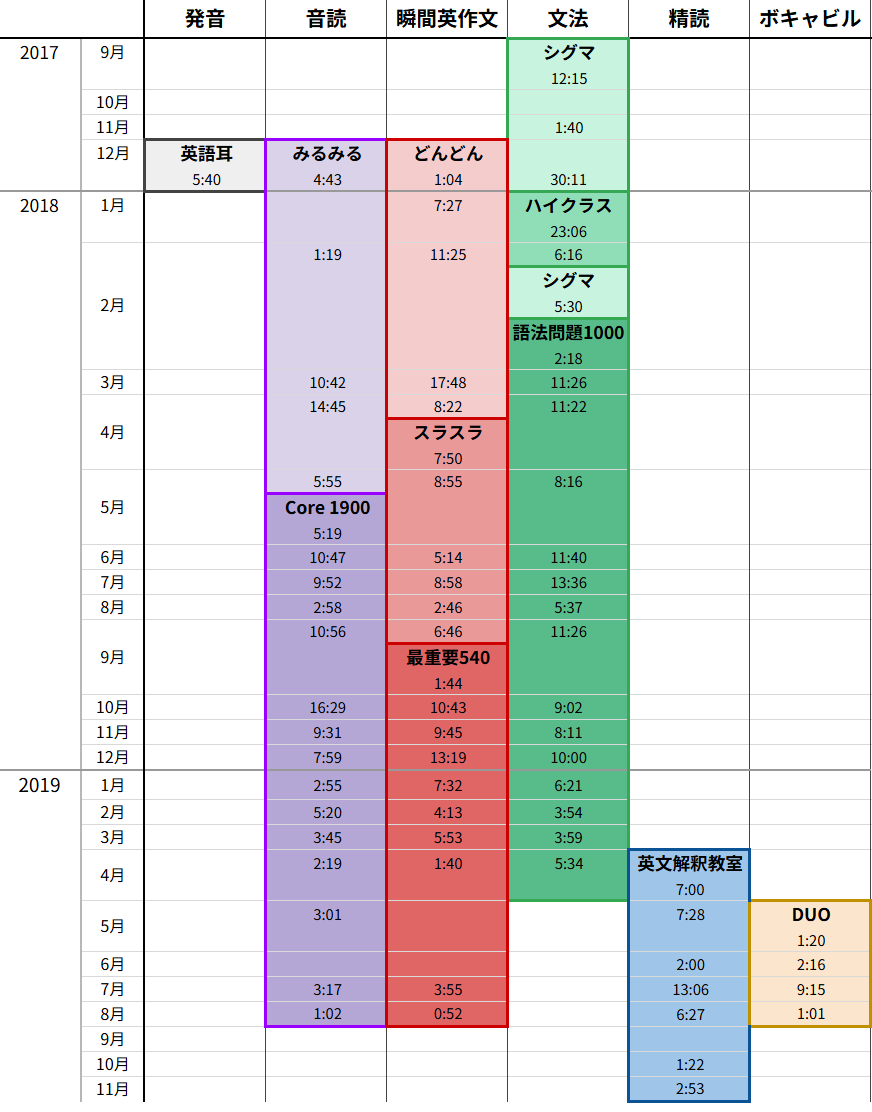 学習前期のログ
