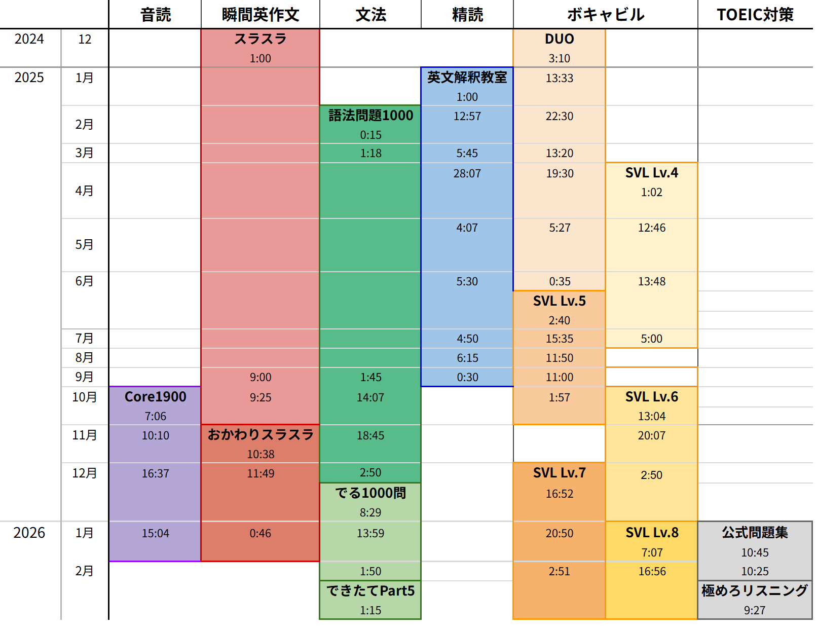学習後期のログ