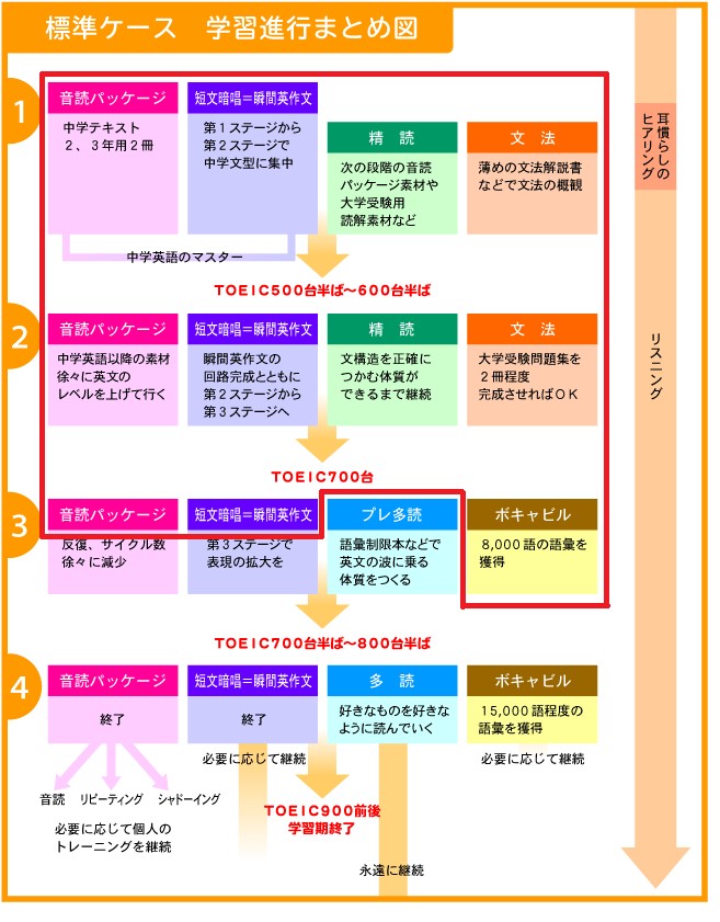 英語上達完全マップ標準ケースの学習進行図。赤枠で学習した範囲を示している